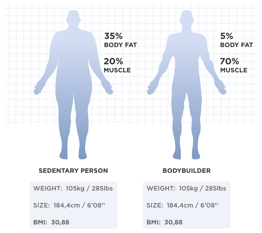 Comparison of two people of the same weight with different body composition