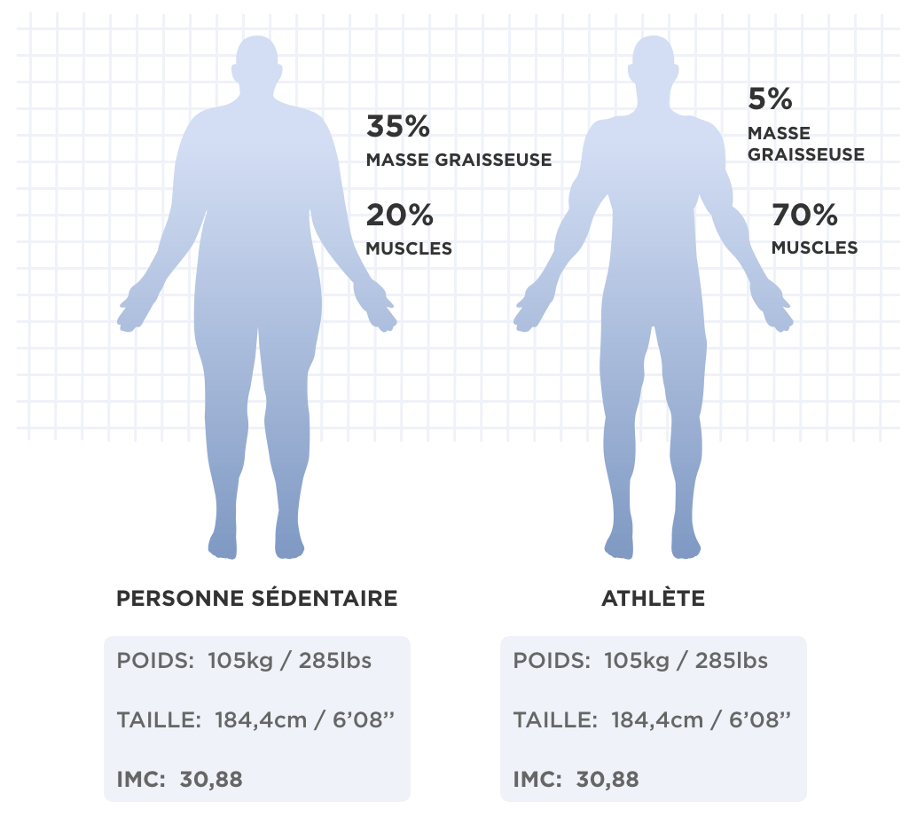 Comparaison de deux personnes du même poids, à la composition corporelle différente
