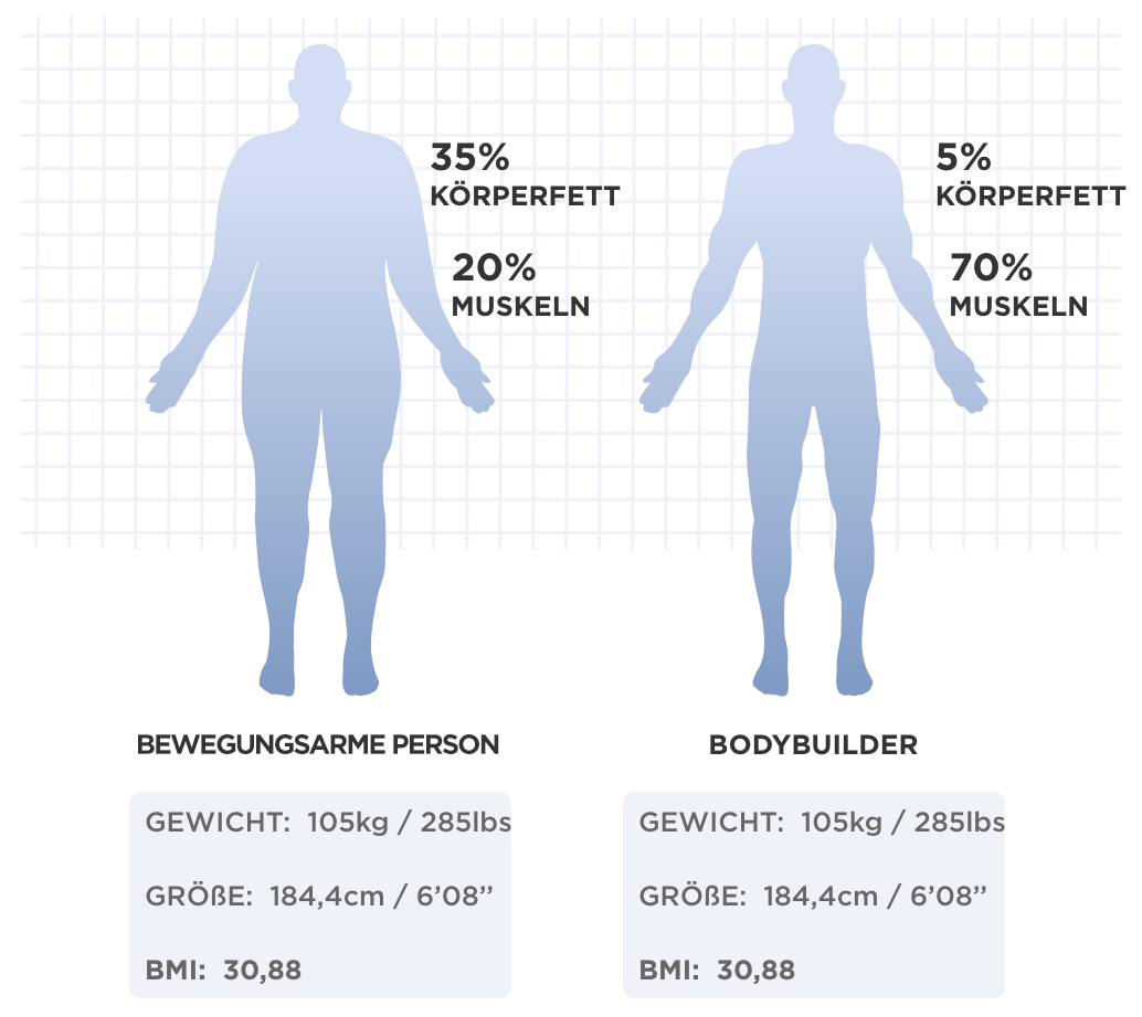 Vergleich von zwei Personen mit gleichem Gewicht und unterschiedlicher Körperzusammensetzung