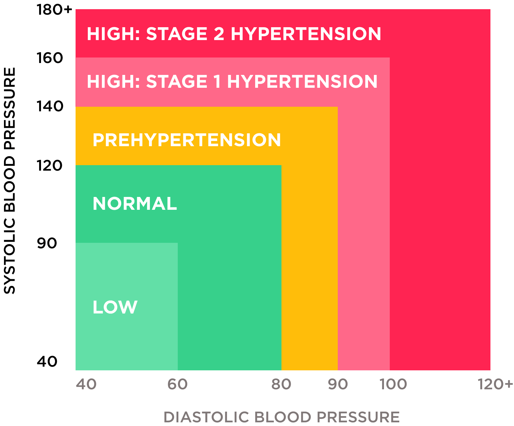 hypertension blood pressure range